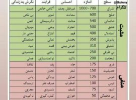 جدول ارتعاشات روحانی انسان، با جزئیات آن ها